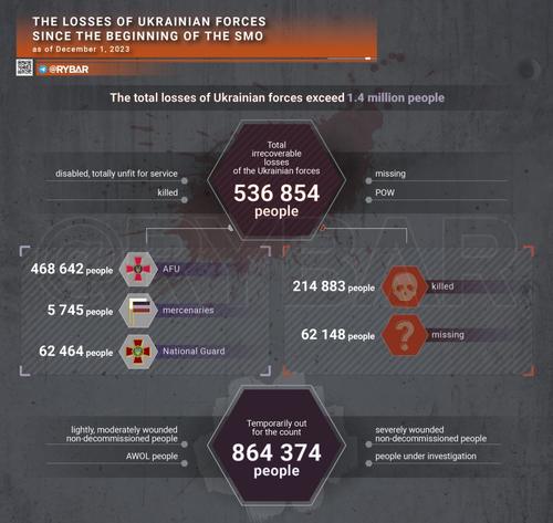 Телеграм-канал «Рыбарь»: Украина потеряла около 1,5 млн бойцов